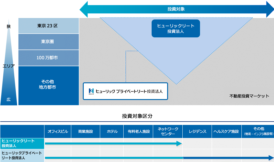 上場REITとの棲み分け